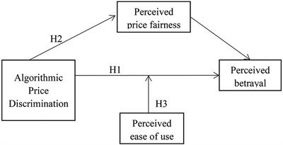 The Impact of Algorithmic Price Discrimination on Consumers’ Perceived Betrayal